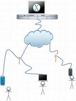 Many people use the system at the same time.